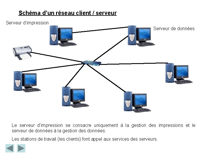 Schéma d’un réseau client / serveur Serveur d’impression Serveur de données Le serveur d’impression