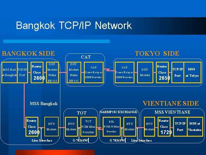 Bangkok TCP/IP Network BANGKOK SIDE Router MSS Host TCP/IP Cisco at Bangkok Port 2600
