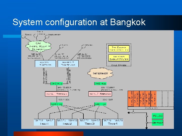 System configuration at Bangkok 