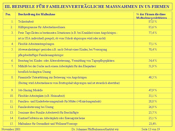 III. BEISPIELE FÜR FAMILIENVERTRÄGLICHE MASSNAHMEN IN US-FIRMEN Pos. Beschreibung der Maßnahme % der Firmen