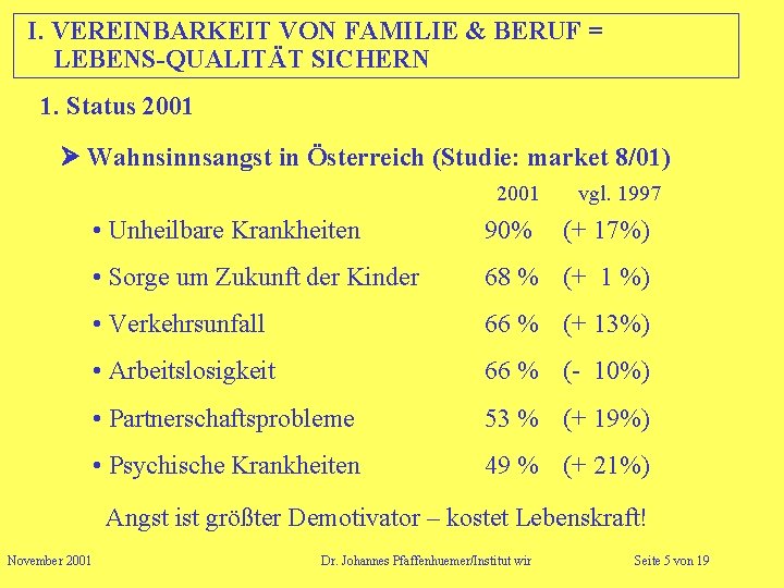 I. VEREINBARKEIT VON FAMILIE & BERUF = LEBENS-QUALITÄT SICHERN 1. Status 2001 Wahnsinnsangst in