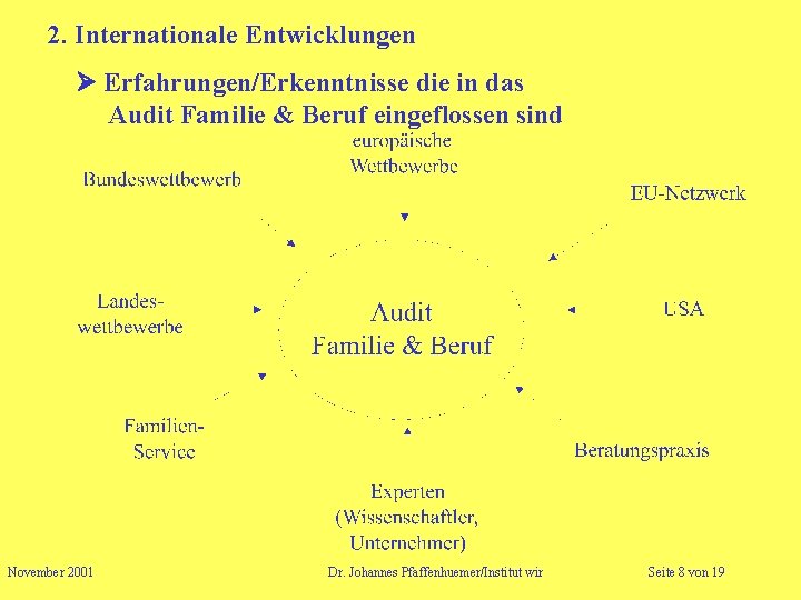 2. Internationale Entwicklungen Erfahrungen/Erkenntnisse die in das Audit Familie & Beruf eingeflossen sind November