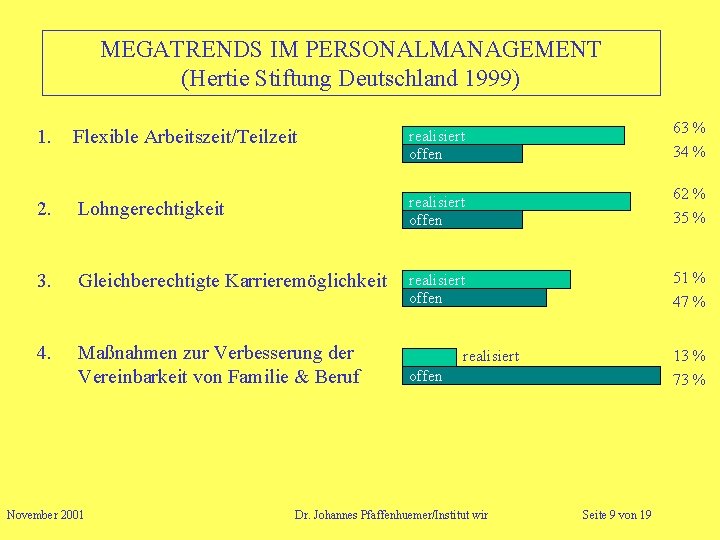 MEGATRENDS IM PERSONALMANAGEMENT (Hertie Stiftung Deutschland 1999) Flexible Arbeitszeit/Teilzeit realisiert offen 63 % 2.