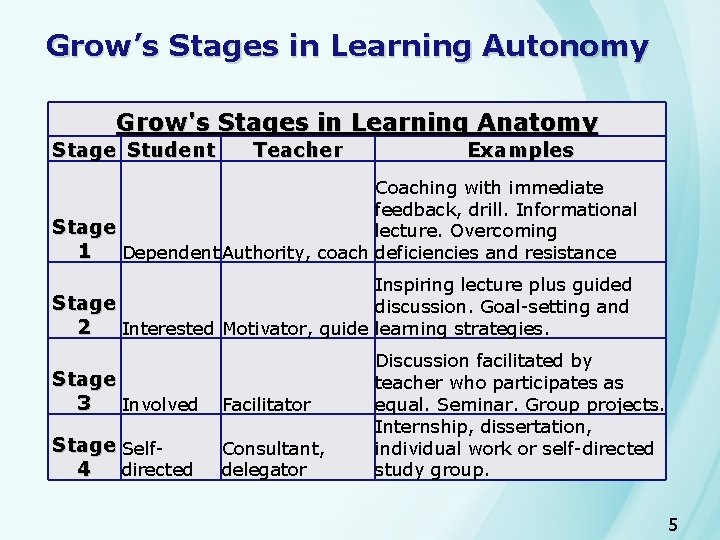 Grow’s Stages in Learning Autonomy Grow's Stages in Learning Anatomy Stage Student Teacher Examples