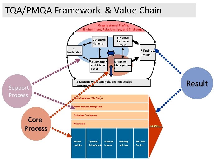 TQA/PMQA Framework & Value Chain Organizational Profile: Environment, Relationships, and Challenges 2 Strategic Planning