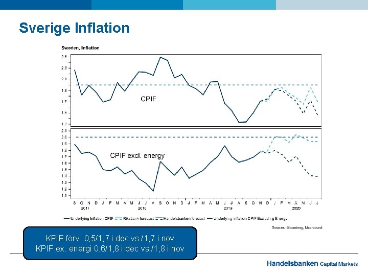 Sverige Inflation KPIF förv. 0, 5/1, 7 i dec vs /1, 7 i nov