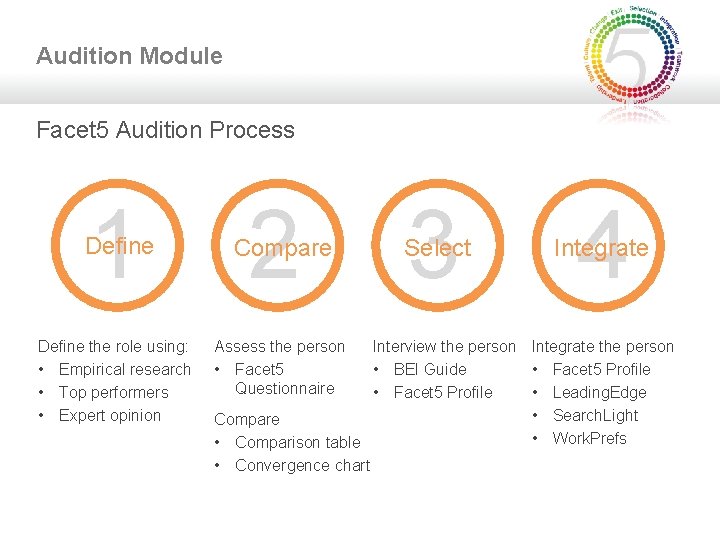 Audition Module Facet 5 Audition Process 1 2 Define Compare Define the role using: