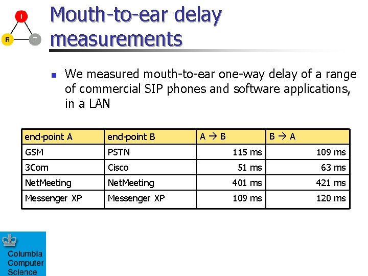 Mouth-to-ear delay measurements n We measured mouth-to-ear one-way delay of a range of commercial