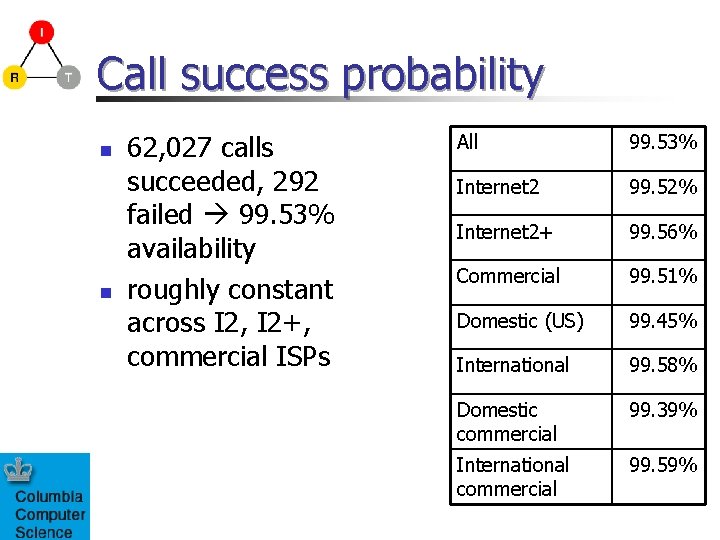 Call success probability n n 62, 027 calls succeeded, 292 failed 99. 53% availability