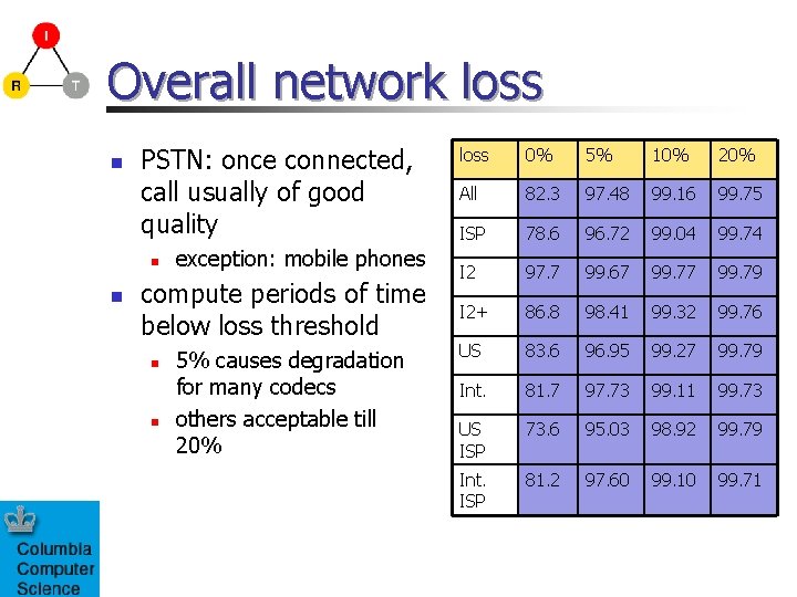 Overall network loss n PSTN: once connected, call usually of good quality n n
