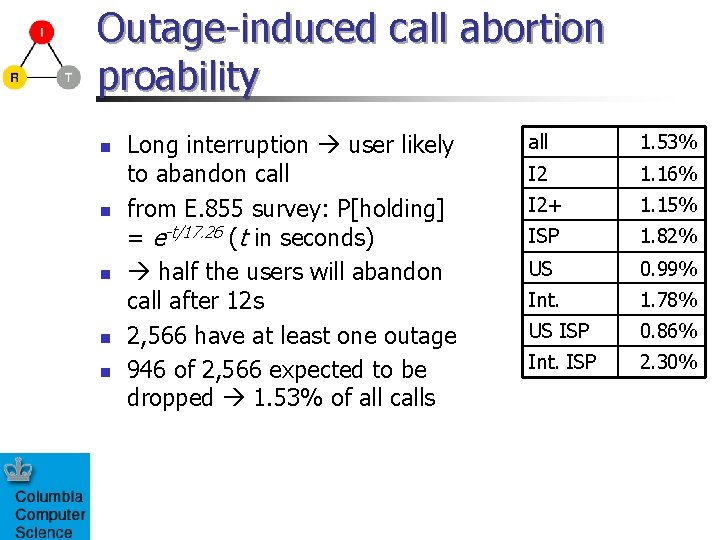 Outage-induced call abortion proability n n n Long interruption user likely to abandon call