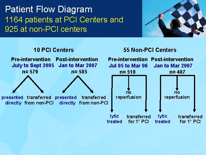 Patient Flow Diagram 1164 patients at PCI Centers and 925 at non-PCI centers 10