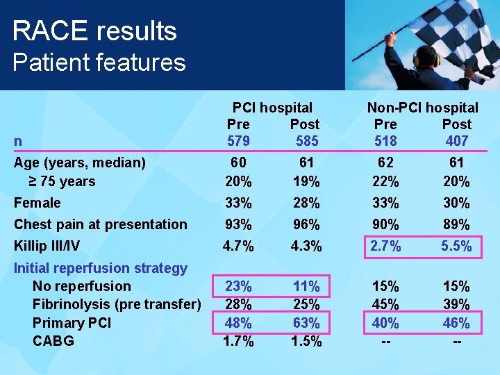 RACE results Patient features n PCI hospital Pre Post 579 585 Non-PCI hospital Pre