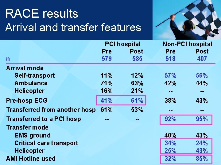 RACE results Arrival and transfer features n PCI hospital Pre Post 579 585 Non-PCI