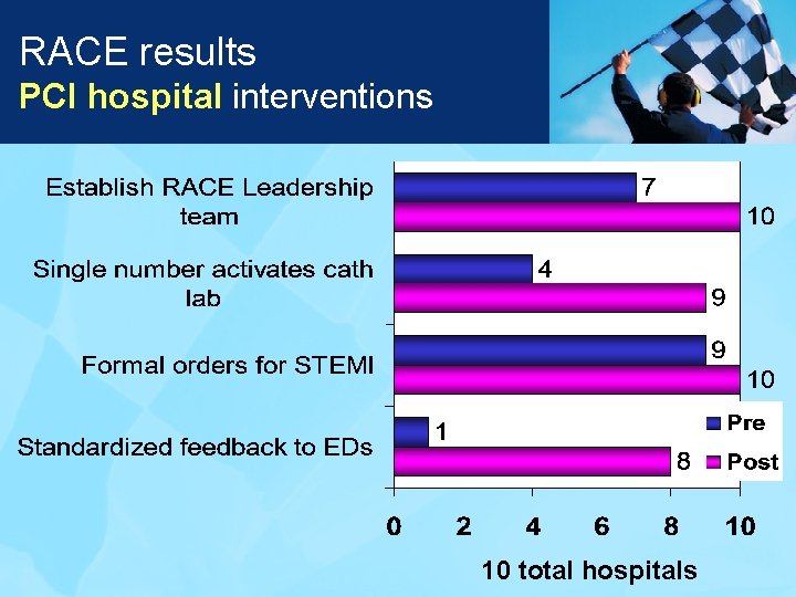 RACE results PCI hospital interventions 10 total hospitals 