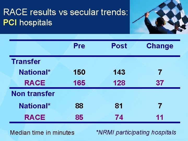 RACE results vs secular trends: PCI hospitals Pre Post Change Transfer National* RACE Non