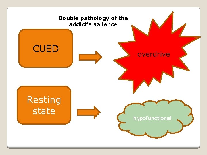 Double pathology of the addict’s salience CUED Resting state overdrive hypofunctional 