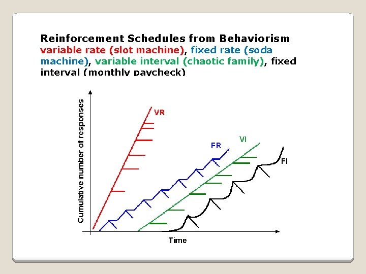 Reinforcement Schedules from Behaviorism variable rate (slot machine), fixed rate (soda machine), variable interval