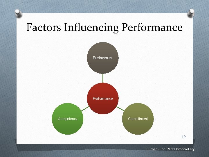 Factors Influencing Performance Environment Performance Competency Commitment 19 Human. R Inc. 2011 Proprietary 