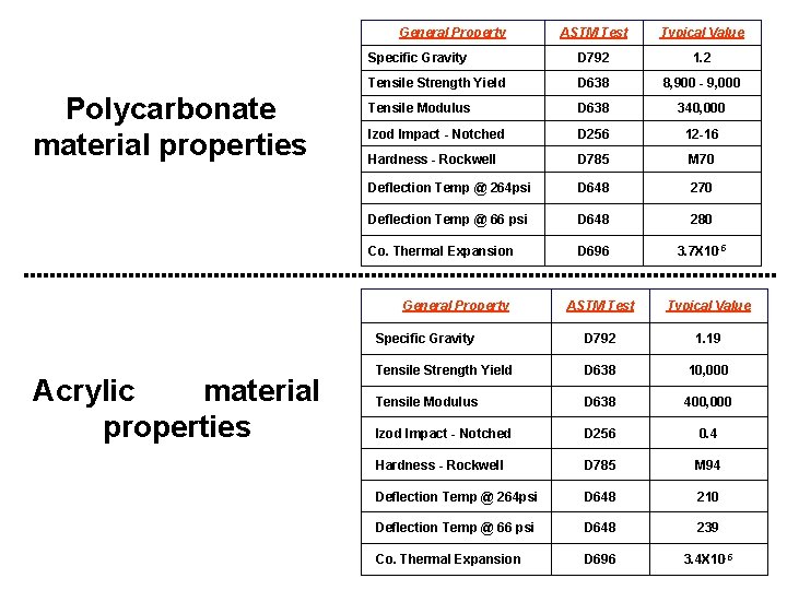 General Property Polycarbonate material properties ASTM Test Typical Value Specific Gravity D 792 1.