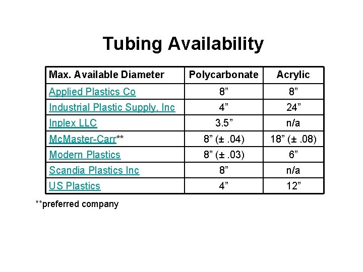 Tubing Availability Max. Available Diameter Polycarbonate Acrylic Applied Plastics Co 8” 8” Industrial Plastic