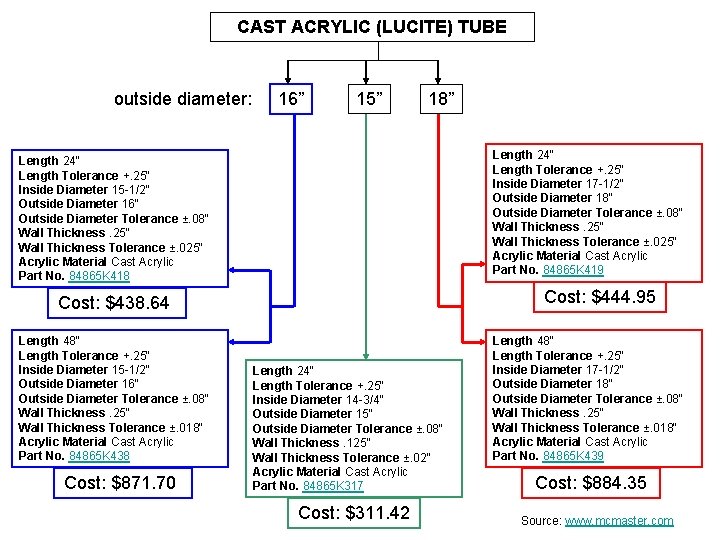 CAST ACRYLIC (LUCITE) TUBE outside diameter: 16” 15” 18” Length 24" Length Tolerance +.