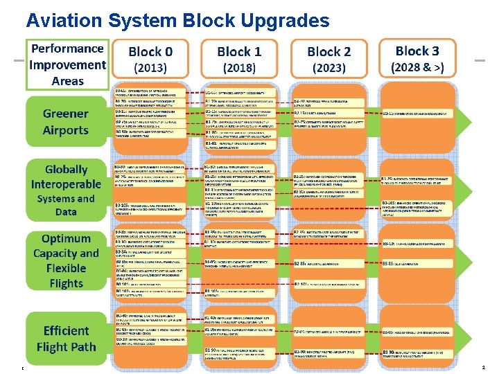 Aviation System Block Upgrades Copyright © 2017 Boeing. All rights reserved. 2 Aviation System Block Upgrades Copyright © 2017 Boeing. All rights reserved. 2