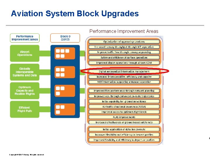Aviation System Block Upgrades Performance Improvement Areas 3 Copyright © 2017 Boeing. All rights Aviation System Block Upgrades Performance Improvement Areas 3 Copyright © 2017 Boeing. All rights