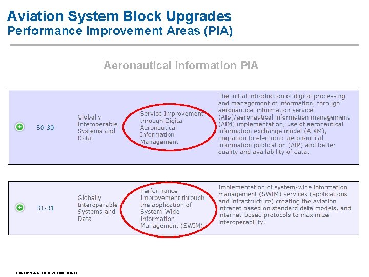Aviation System Block Upgrades Performance Improvement Areas (PIA) Aeronautical Information PIA Copyright © 2017 Aviation System Block Upgrades Performance Improvement Areas (PIA) Aeronautical Information PIA Copyright © 2017