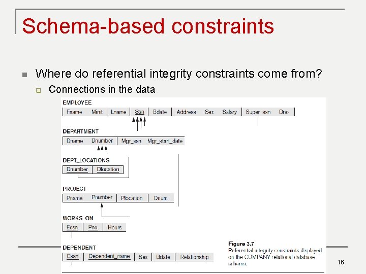 Schema-based constraints n Where do referential integrity constraints come from? q Connections in the