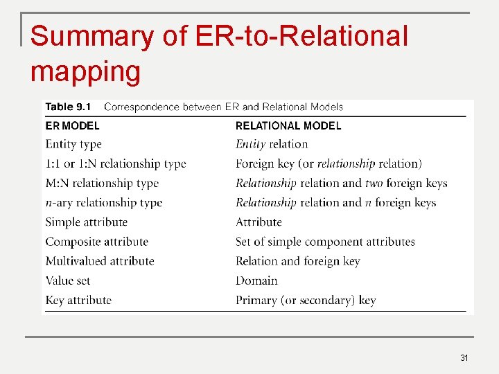 Summary of ER-to-Relational mapping 31 