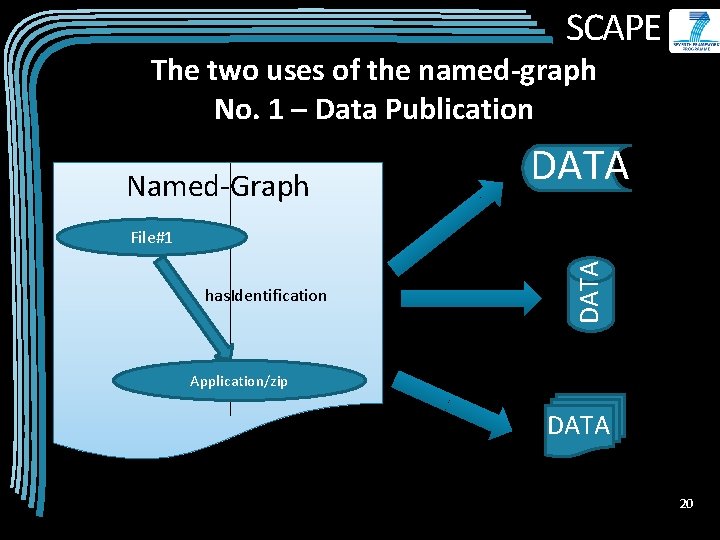 SCAPE The two uses of the named-graph No. 1 – Data Publication Named-Graph DATA
