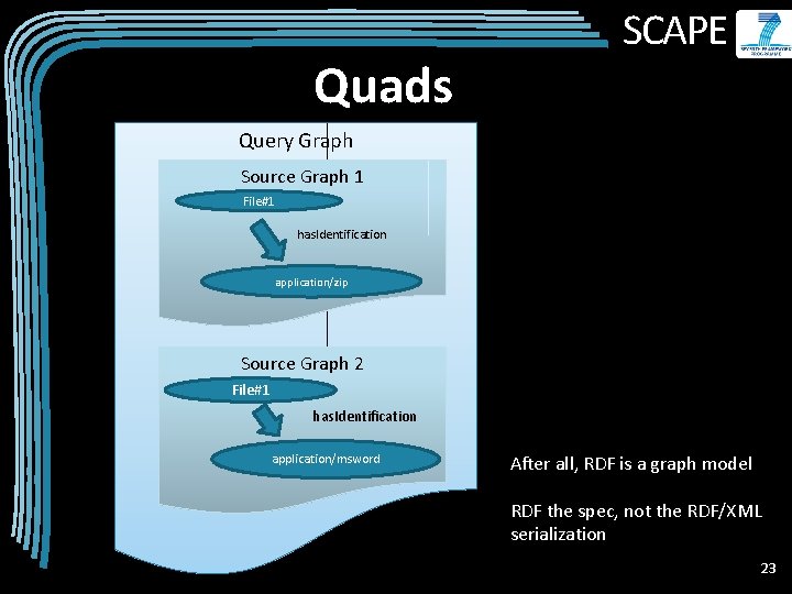 Quads SCAPE Query Graph Source Graph 1 File#1 has. Identification application/zip Source Graph 2