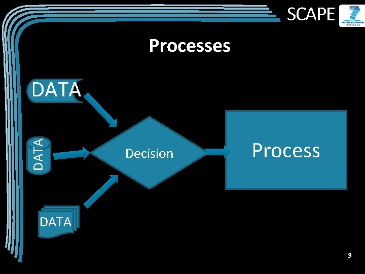 SCAPE Processes DATA Decision Process A Classic Flow Chart Data is key to making