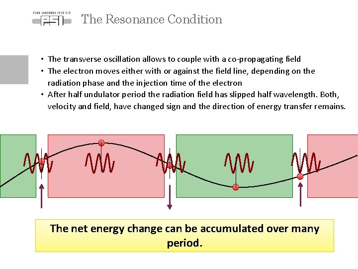 The Resonance Condition • The transverse oscillation allows to couple with a co-propagating field