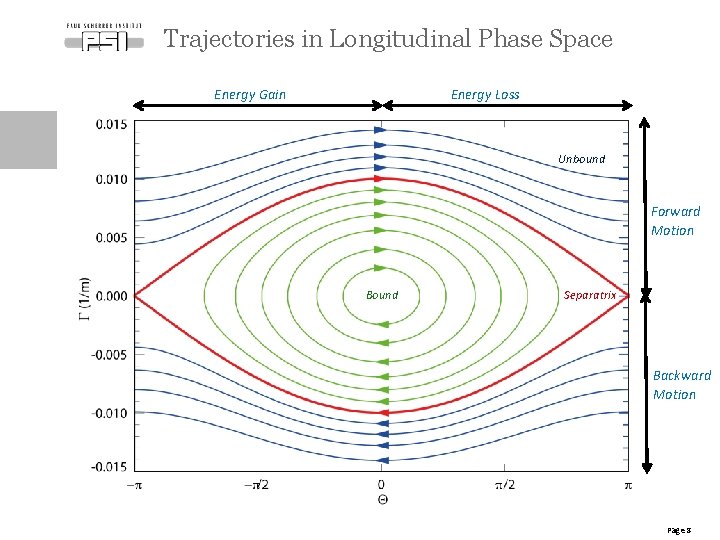 Trajectories in Longitudinal Phase Space Energy Loss Energy Gain Unbound Forward Motion Bound Separatrix