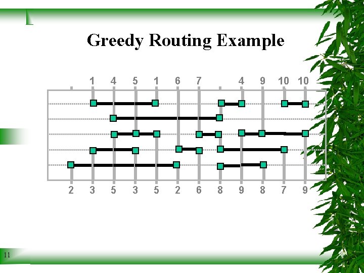 Greedy Routing Example 2 11 1 4 5 1 6 7 3 5 2