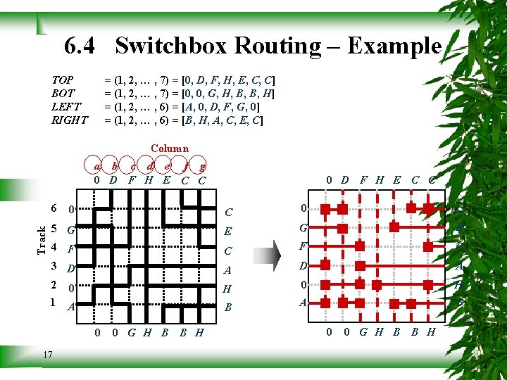 6. 4 Switchbox Routing – Example TOP BOT LEFT RIGHT = (1, 2, …