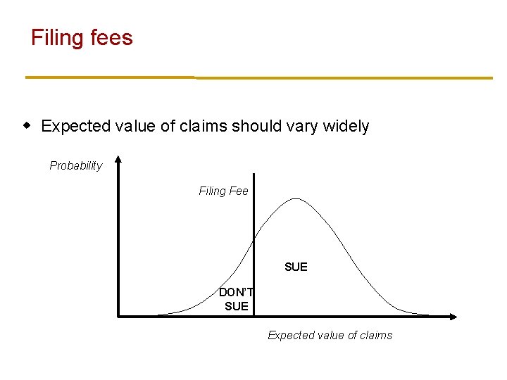 Filing fees w Expected value of claims should vary widely Probability Filing Fee SUE