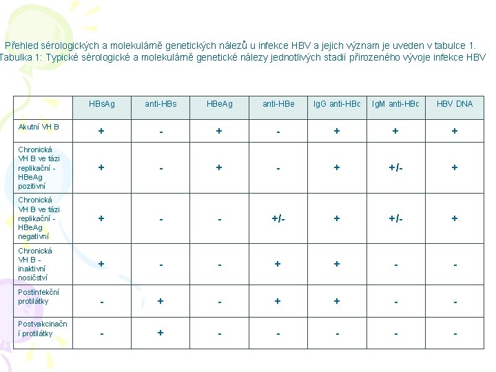 Přehled sérologických a molekulárně genetických nálezů u infekce HBV a jejich význam je uveden