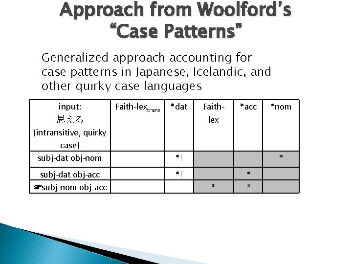 Approach from Woolford’s “Case Patterns” Generalized approach accounting for case patterns in Japanese, Icelandic,