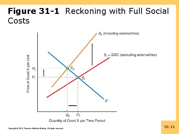 Figure 31 -1 Reckoning with Full Social Costs Copyright © 2012 Pearson Addison-Wesley. All