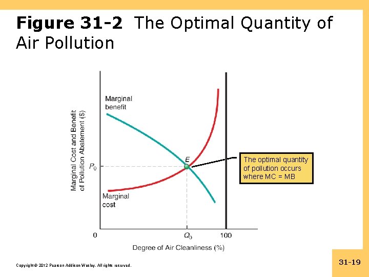 Figure 31 -2 The Optimal Quantity of Air Pollution The optimal quantity of pollution