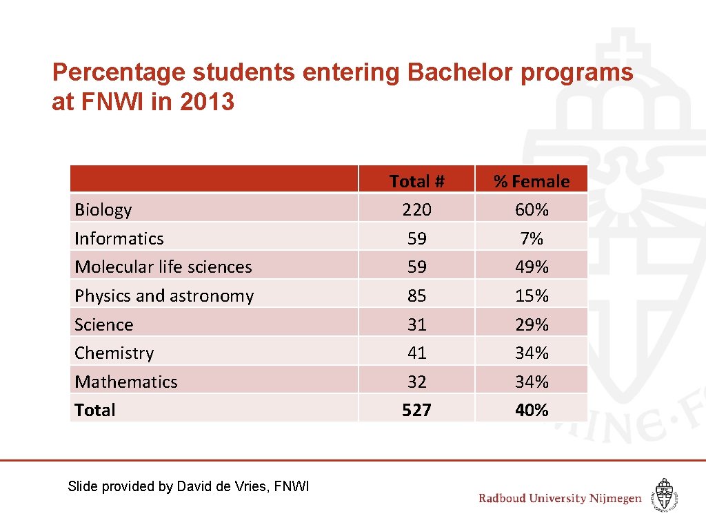 Percentage students entering Bachelor programs at FNWI in 2013 Biology Informatics Molecular life sciences