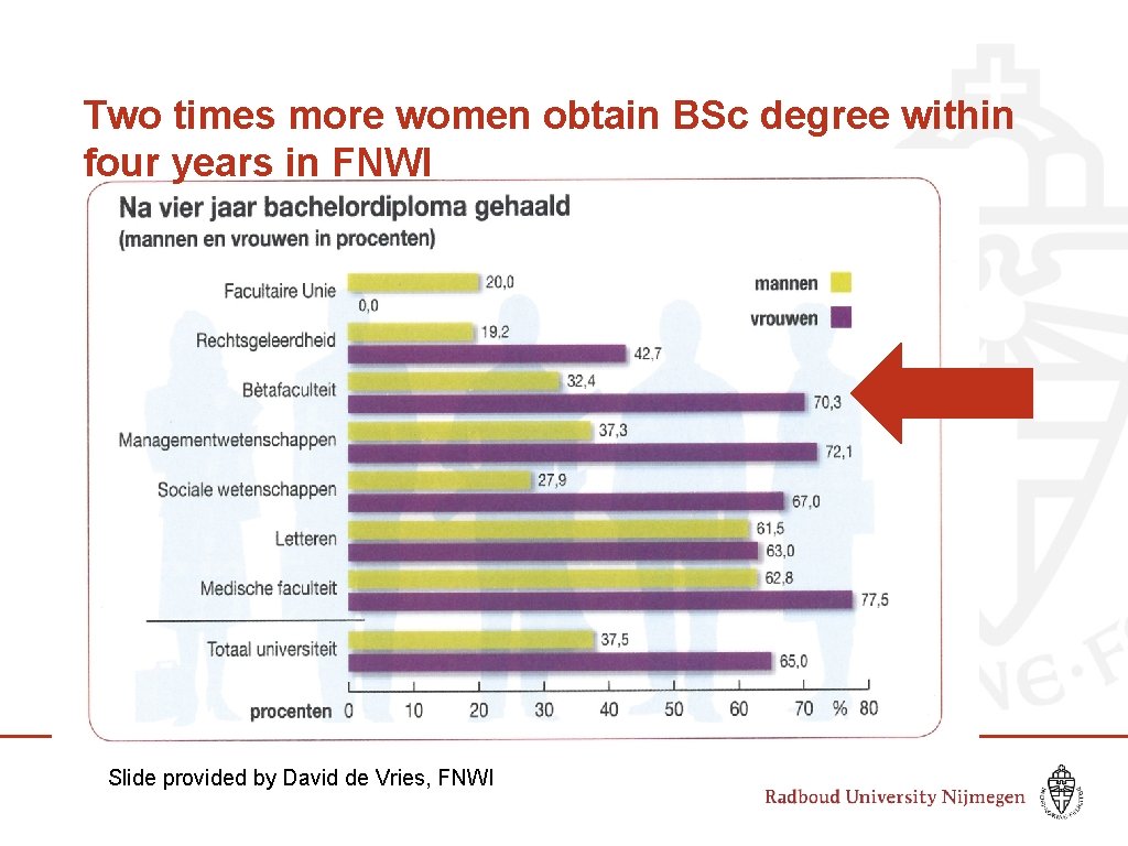 Two times more women obtain BSc degree within four years in FNWI Slide provided