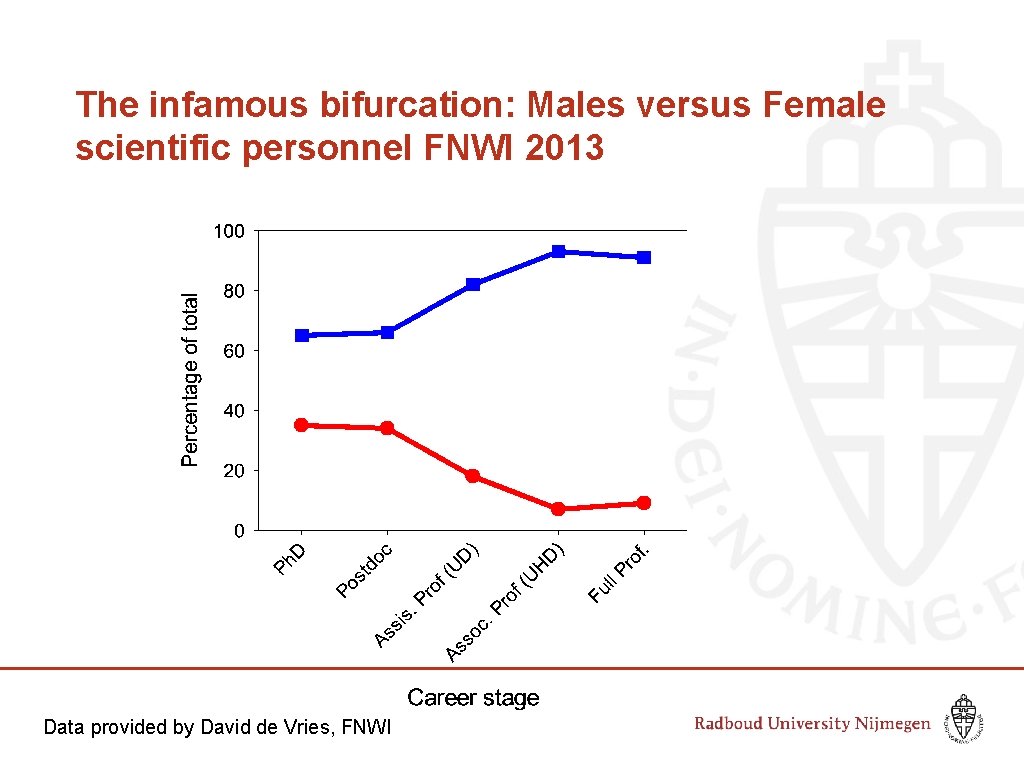 The infamous bifurcation: Males versus Female scientific personnel FNWI 2013 Data provided by David