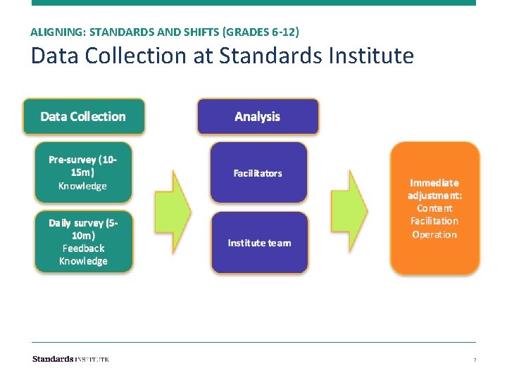 ALIGNING: STANDARDS AND SHIFTS (GRADES 6 -12) Data Collection at Standards Institute 7 