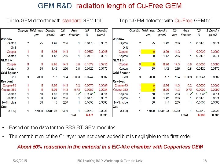 GEM R&D: radiation length of Cu-Free GEM Triple-GEM detector with standard GEM foil Triple-GEM