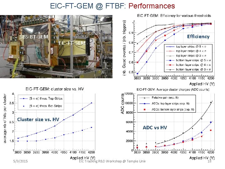 EIC-FT-GEM @ FTBF: Performances SBS-BT-GEM Efficiency EIC-FT-GEM Cluster size vs. HV ADC vs HV