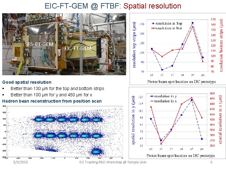 EIC-FT-GEM @ FTBF: Spatial resolution SBS-BT-GEM EIC-FT-GEM Good spatial resolution § Better than 130
